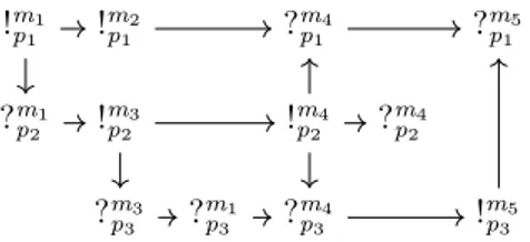 Figure 2.6: Example of a Multicast Distributed Execution. A send event of a message m by a peer p is denoted ! m