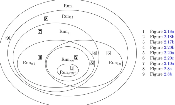 Figure 2.21: Example Runs that Prove the Strict Inclusions. Each number correspond to a figure that illustrates a distributed execution or run.