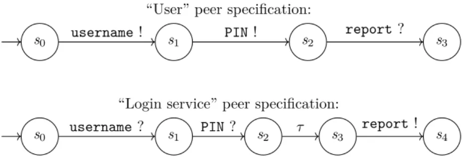 Figure 4.2: Representation of the Specification of the two Peers from the Introduction Example