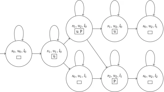 Figure 4.5: Transition system associated to the composition of simplified versions of the user and login service under the communication model from Figure 4.4 