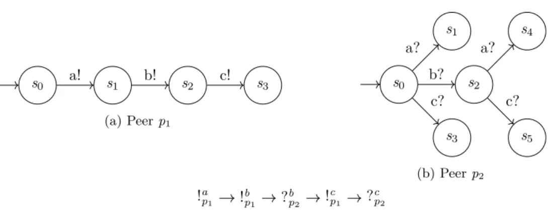 Figure 4.6: Two peers and an example run that illustrate the issue with unfair runs under communication models such as FIFO 1-1.