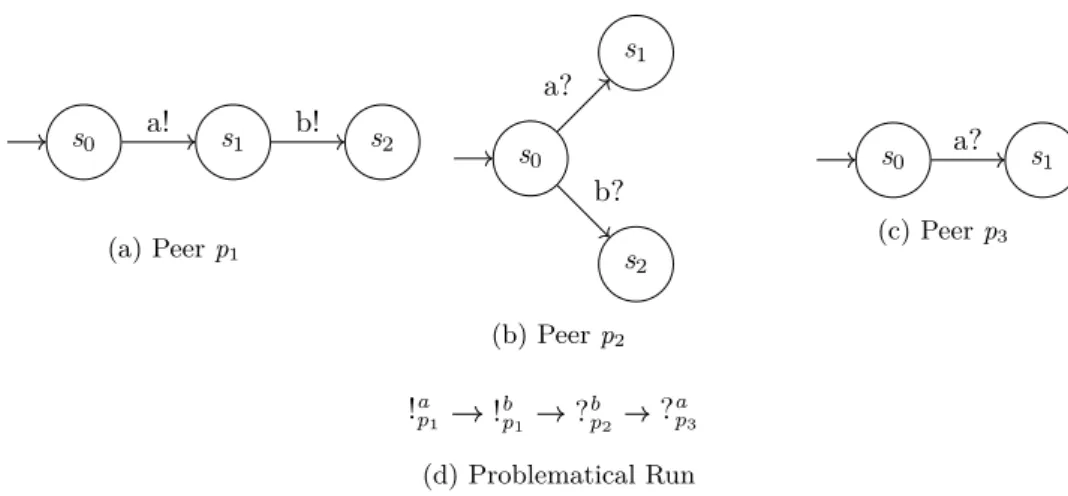 Figure 4.7: Three peers and an example run that illustrate the issue with non single receptor systems under communication models such as FIFO 1-1.