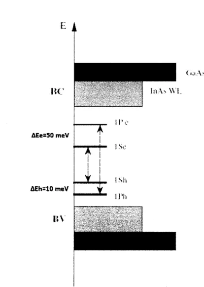 Figure 1.3 Diagramme de bandes d'une boite quantique d'InAs dans une matrice de GaAs  (Gallo, 2006) 