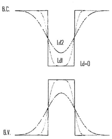 Figure 1.7 Profil de bandes d'un puits quantique pour trois longueurs de diffusion 