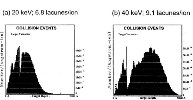 Figure 2.5 Simulation TRIM de la distribution d'evenements de collisions dans  l'heterostructure pour 20 keV (a) et 40 keV (b) 