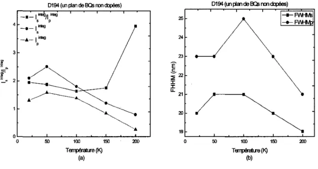 Figure 3.4 Comparaison des intensites d'emission des raies &#34;s&#34; et &#34;p&#34; (a) et des largeurs a mi- mi-hauteur (b) de l'echantillon D194 a differentes temperatures 