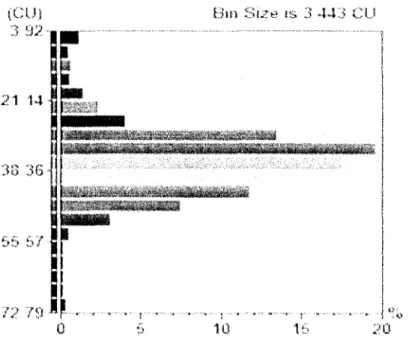 Figure 3.6 Distribution d'intensite d'emission de l'ensemble des echantillons de la serie  D194 