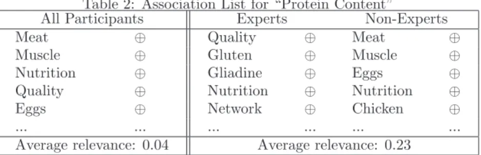 Table 2: Association List for “Protein Content”