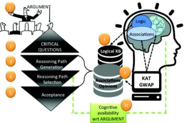 Figure 1: The proposed computational cognitive model