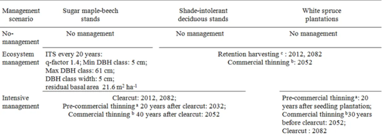 Table 1.1 Management scenarios for the 70-year simulations (2012-2082). ITS : Individual tree selection.
