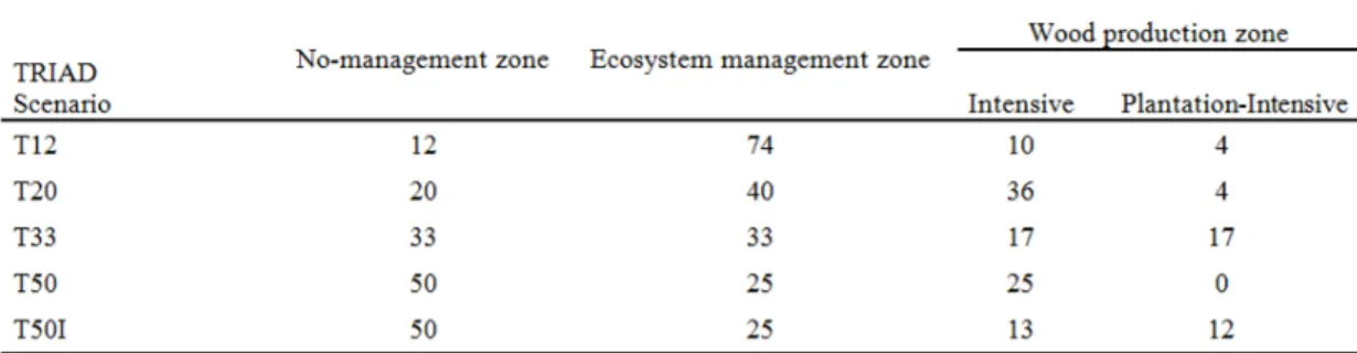Table 1.2 Proportions (%) allocated to each TRIAD management scenario (mo- (mo-died from Côté et al