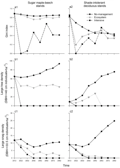 Figure 1.2 Results of the 70-year simulation (2012-2082) at a 10-year time-step for the three components of habitat quality, averaged over (1) ve sugar  maple-beech stands and (2) ve shade-intolerant deciduous stands for three management scenarios