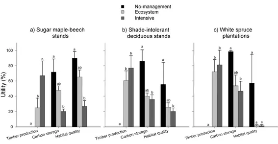 Figure 1.3 Expected mean utilities ± SD for timber production, carbon storage and habitat quality over the 70-year rotation for the No-management, Ecosystem and Intensive management scenarios applied in : a) sugar maple-beech stands, b) shade-intolerant de