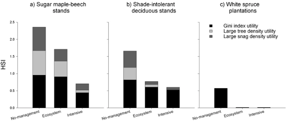 Figure 1.4 Habitat suitability index (HSI) for a) sugar maple-beech stands, b) shade-intolerant deciduous stands and c) white spruce plantations under three management scenarios