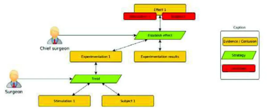 Figure 4. Exemple de diagramme d’argumentation dans le contexte d’application  du biomédical
