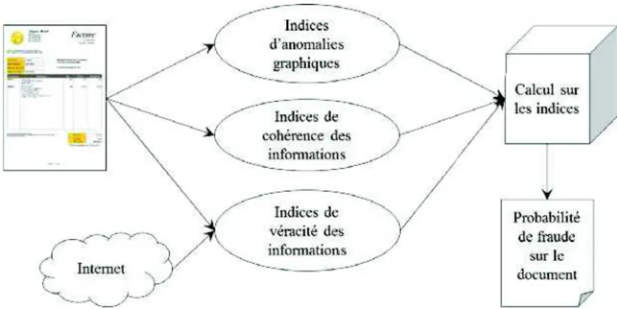 Figure 2. Schéma du système de détection de faux documents