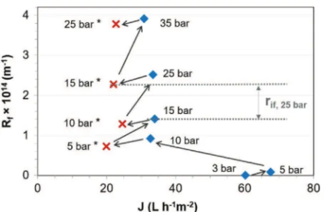 Fig. 2 ). This means that after an increase in pressure (10 bar as U n step