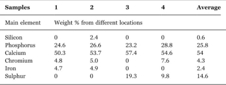Fig. 11. Evolution of irreversible fouling resistance 〇 and ions accumulated mass: Ca 2+ ■, PO