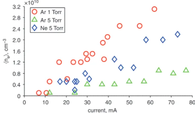 Fig. 4 Frequency shift measured for different values of DC current and pressure in argon and neon