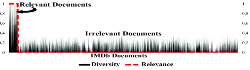 Figure 1: Signals diversity with respect to the relevance of IMDb documents
