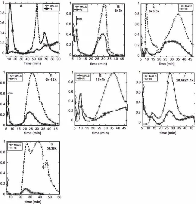 Fig .  7 (A-G). For PICs with PEO-PM 6-3 and 6-12 ( Fig. 7 B and D),  a residual peak of DGL at 6.5 min could be observed and the PIC 