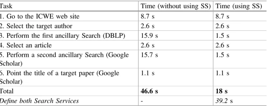 Table 1. GOMS-KLM results for both scenarios