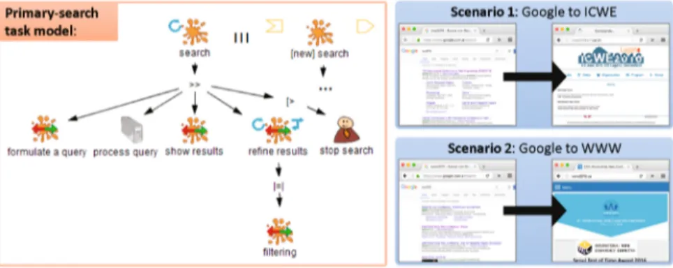 Fig. 1. Primary search task model and two possible scenarios