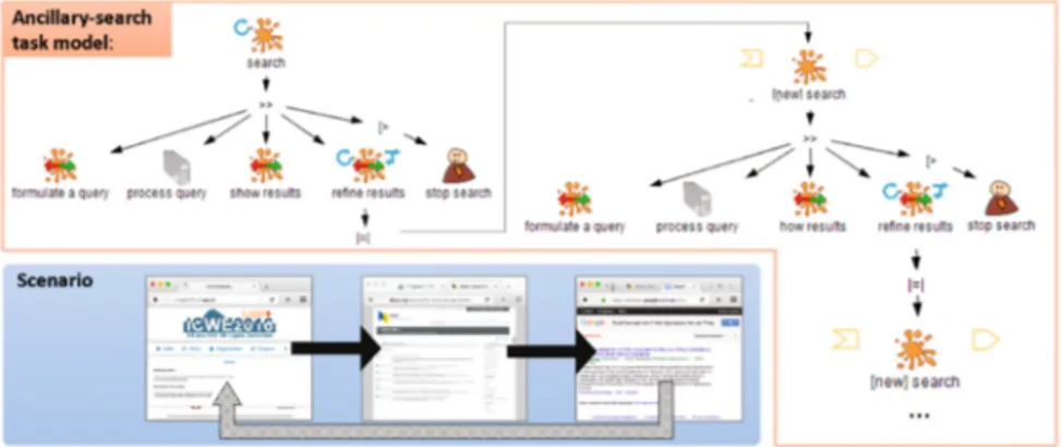 Fig. 2. Ancillary search task model and scenario