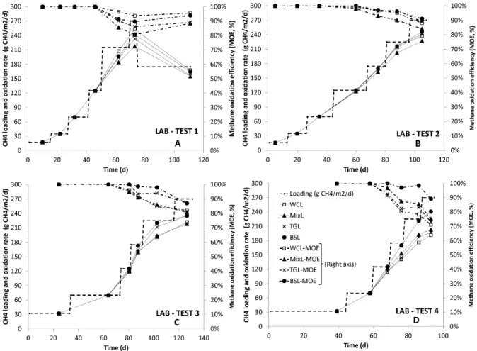 Figure 4-3: Methane oxidation efficiency and oxidation rates at different CH 4  loadings under 