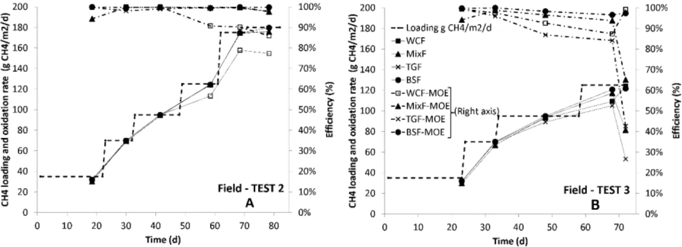 Figure 4-4 presents the MOEs and oxidation rates of the field column tests performed during  “spring to summer” (field test 2; Figure 4A) and “summer to fall” (field test 3; Figure 4B)