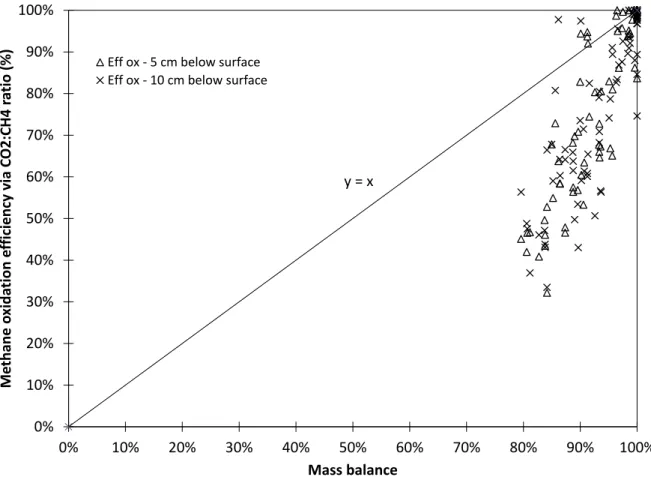 Figure 5-3 : Efficacités par bilan de masse et par la méthode CO 2 /CH 4