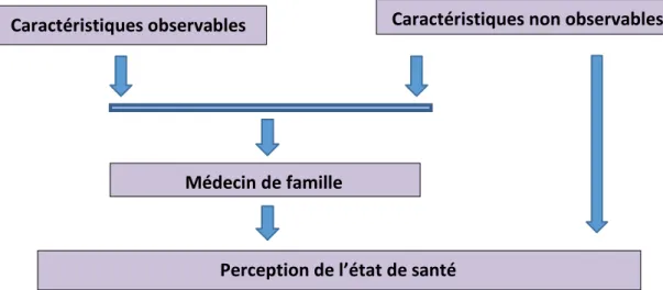 Figure 1: Modèle comportemental de l’accès à un médecin de famille 