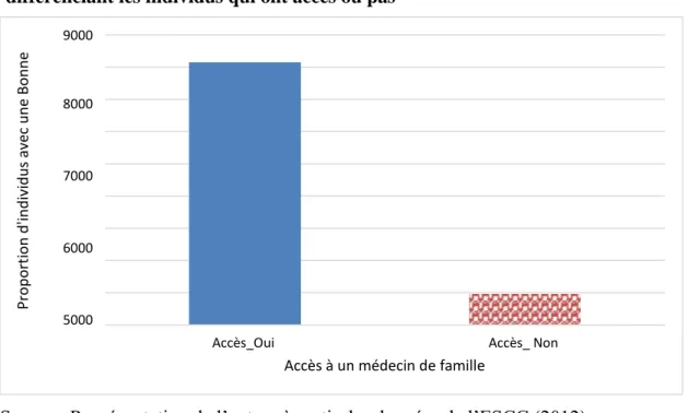 Figure  2:  Histogramme  de  la  variable  perception  de  l’état  de  santé  en  différenciant les individus qui ont accès ou pas 