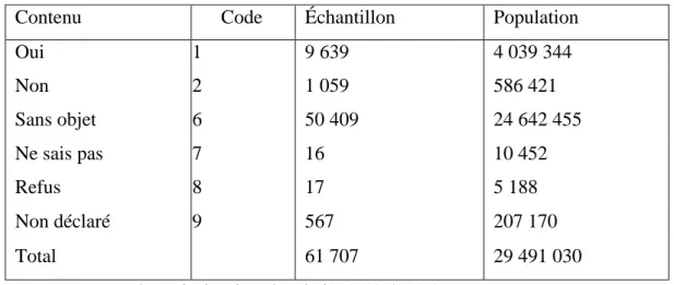 Tableau 6 : Échantillon de départ de toutes les personnes âgées de 12 ans et plus  ayant répondu à la question de l’accès 