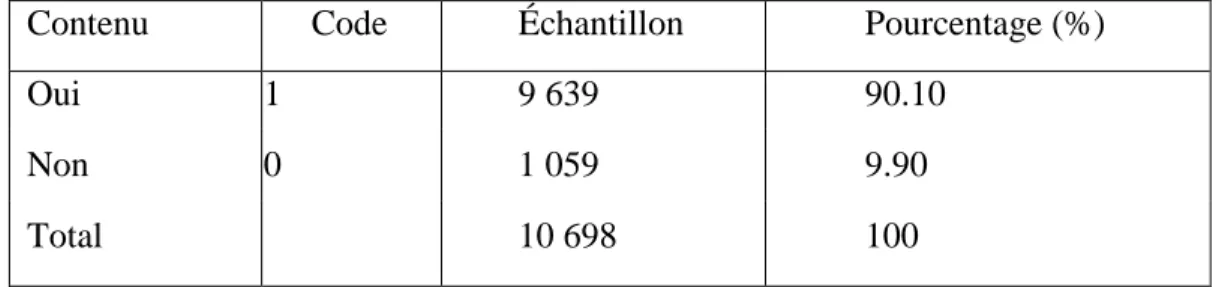 Tableau 7 : Échantillon final des répondants pour la présente étude. 