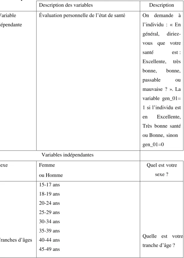 Tableau 1 : Liste des variables dépendante et indépendantes codées en variables  dichotomiques 