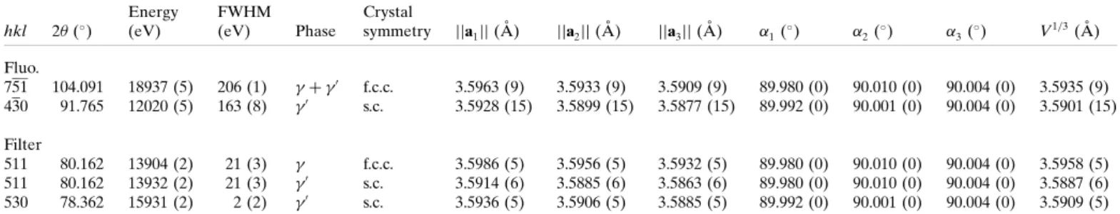 Fig. 7 as a function of the probed phase. For each lattice parameter set, horizontal solid lines correspond to the average values and error bars to the standard deviation