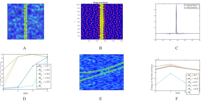 Fig. 2 . A: Contours (the 10 most energetic ones) associated with a noisy Dirac using method M 2 (SNR = 0 dB); B: Basin of