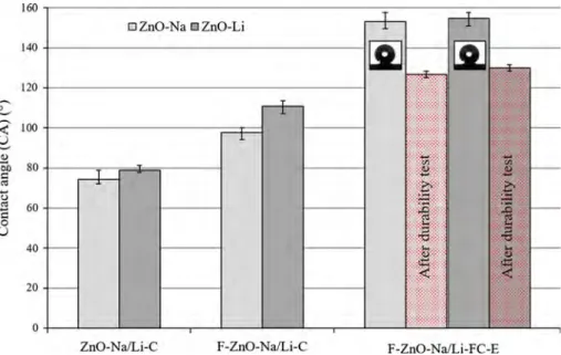 Figure 7 Contact angles measured for all coatings.