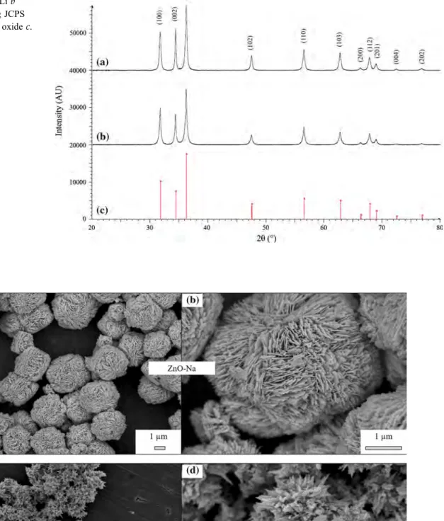 Figure 3 FEG-SEM images of ZnO-Na particles a and b and ZnO-Li particles c and d.Figure 2 XRD patterns of