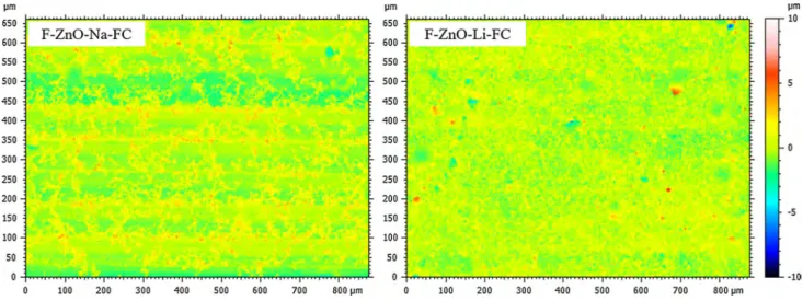 Figure 6 Contact angles comparison of substrate and sol–gel matrix with and without functionalization.