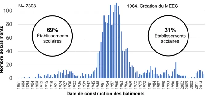 Figure 4 : Répartition du nombre d’écoles primaires publiques selon leur année de construction (Després et al.,  2019) Schola, Université Laval, 2019 ©  