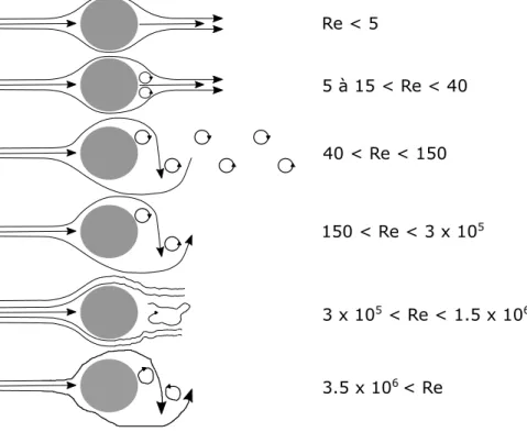 Figure  1.2:  Visualisation  schématique  de  l’écoulement  autour  d'un  cylindre  fixe  pour  différents  nombres  de  Reynolds