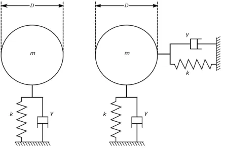Figure 1.5: Représentation schématique d'un cylindre sur un support élastique pour le système à un degré de liberté (gauche) et  celui à deux degrés de liberté (droite)