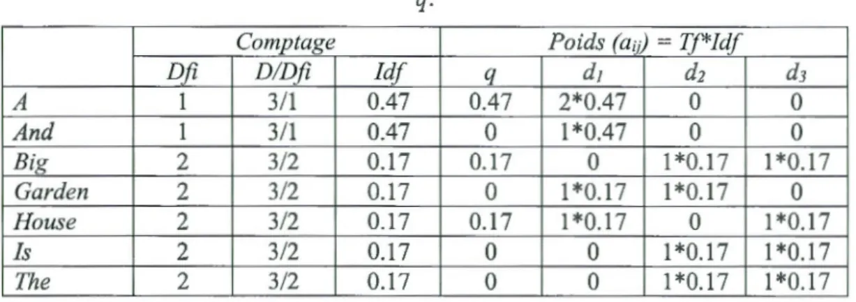 Tableau 1.4  Matrice de poids des termes des documents  dt,  d1,  et  dJ  et  de la requête 
