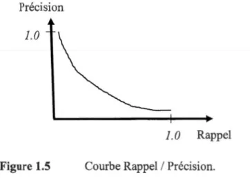 Figure 1.5  Courbe Rappel  I  Précision. 