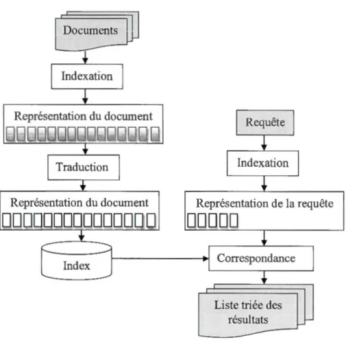 Figure 2.2  La recherche d'infonnation translingue utilisant la traduction de  documents
