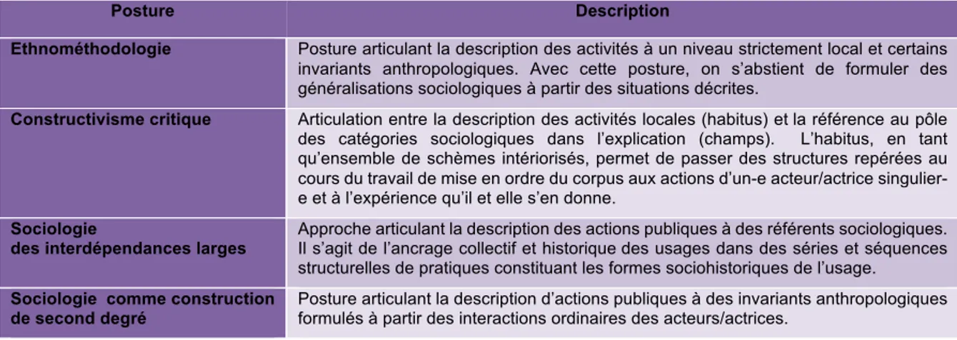 Tableau 3 : Les avancées méthodologiques issues de la 2ème topique de la sociologie des usages (adapté à  partir de Proulx 2015a, en ligne ) 