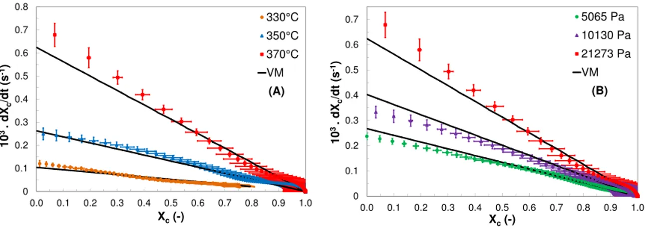 Figure 4.2 – Comparaison entre les résultats expérimentaux et le modèle volumique uniforme (Equation (4.2)), (A) eﬀet de la température, (B) eﬀet de la pression partielle d’oxygène.