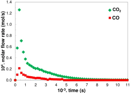 Figure 4.9: Molar ﬂow rates of CO 2 and CO during the combustion at 370˚C under air.